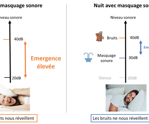 Un meilleur sommeil grâce au masquage sonore.